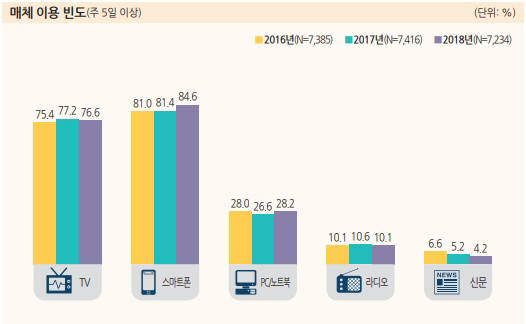 기사 검색은 스마트폰으로...매체 이용행태 변화