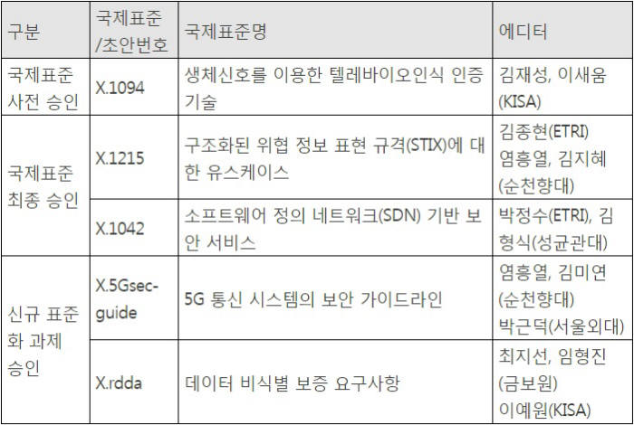 ITU-T SG17 국제회의 성과