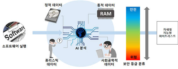 위젯누리, '머신러닝 이용 소프트웨어 인증' 국내 특허 출원