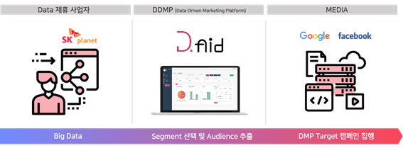 데이터렙업, 오디언스 타겟팅 상품 디에이드 DDMP 출시