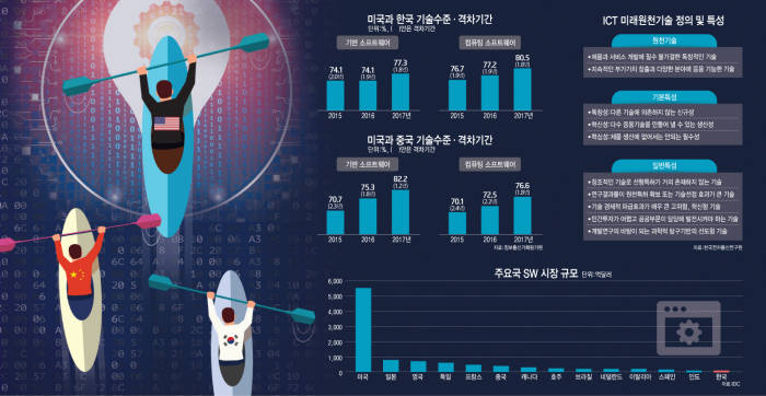 [이슈분석]SW 원천기술, 국가 미래 경쟁력 좌우