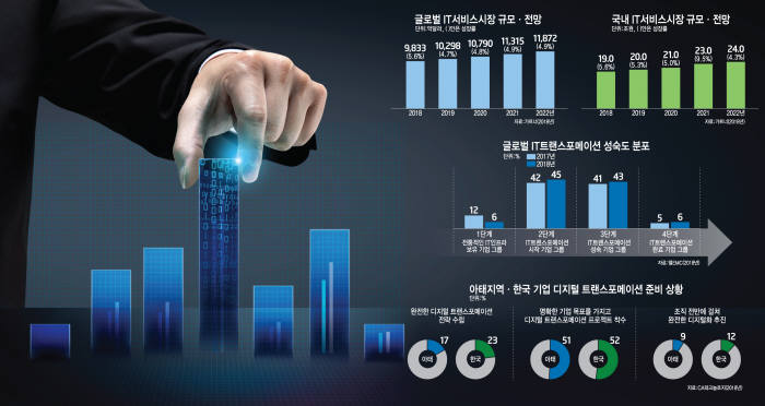[이슈분석] IT서비스 기업, 위상 높아지는 이유는