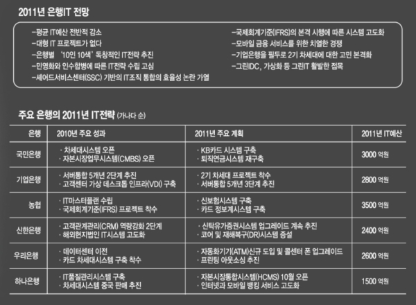 [2011 은행IT 전망①]IFRSㆍ차세대 등 대형 프로젝트 매듭…“이젠 각개모드다”