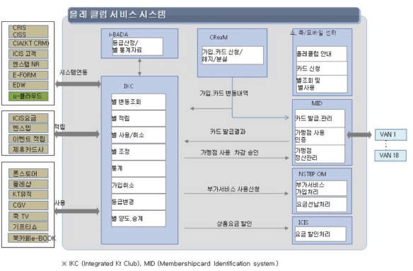 [Case Study]KT 통합 고객 로열티 프로그램