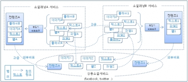 소셜 러닝 서비스간의 콘텐츠 공유 예