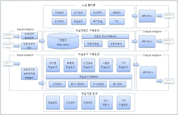 소셜 러닝 플랫폼 아키텍처 예