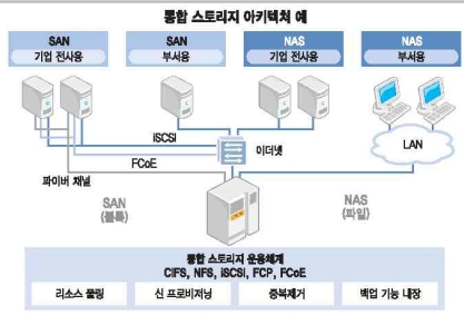 클라우드 환경의 진정한 통합 스토리지 요건