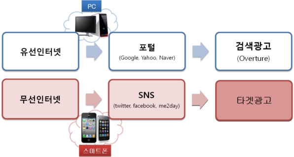 ▲ SNS 서비스를 위한 수익 모델