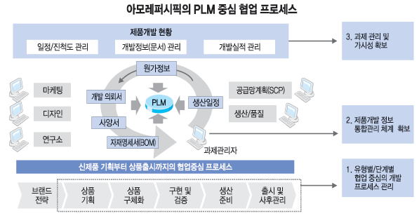 [마켓3.0 PLM전략⑦/사례연구]아모레퍼시픽