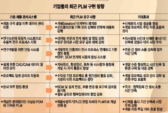 [마켓3.0 PLM전략①]삼성, 현대차, 포스코…선두기업 제품개발실에선 어떤 일이?