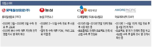 [마켓3.0 PLM전략④]생활소비재업계 PLM 구축 동향