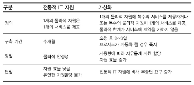 ▲ 전통적 IT 자원과 가상화 시스템 차이