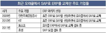 오라클 ERP, 잇따라 퇴출…위기 오나
