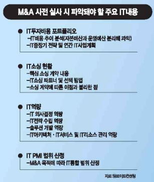 [M&A 후 IT통합①]수천억 써도 IT통합 안되면 '헛돈'