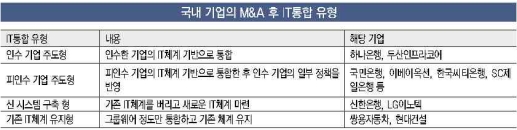 [M&A 후 IT통합①]수천억 써도 IT통합 안되면 '헛돈'