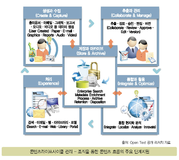 [CEO e-디스커버리를 고민하다⑧]ECM(EDM)과의 관계는?