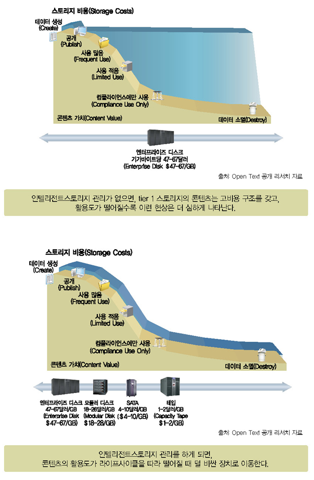 [CEO e-디스커버리를 고민하다⑧]ECM(EDM)과의 관계는?