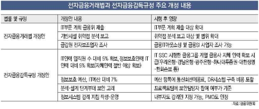 [전자금융법 개정①]바뀌는 법규제에 금융권은 울상