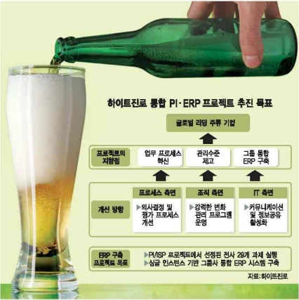 ▲ 하이트진로 통합 PI·ERP 프로젝트 추진 목표자료:하이트진로