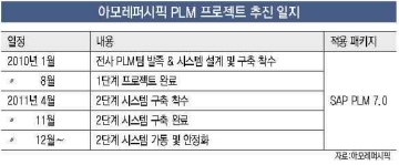 아모레퍼시픽, 화장품 업계 최대 PLM 프로젝트 완료