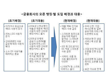 스마트 금융거래, 오픈 웹 플랫폼으로 묶는다