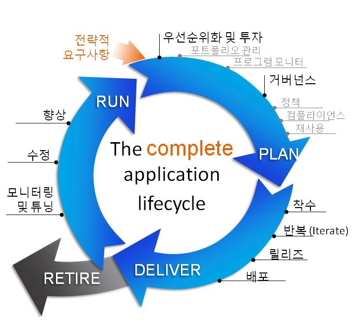 애플리케이션 라이프사이클 범위