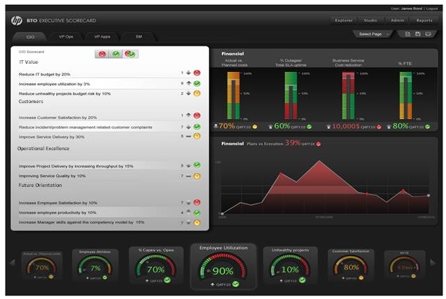 HP IT Executive Scorecard