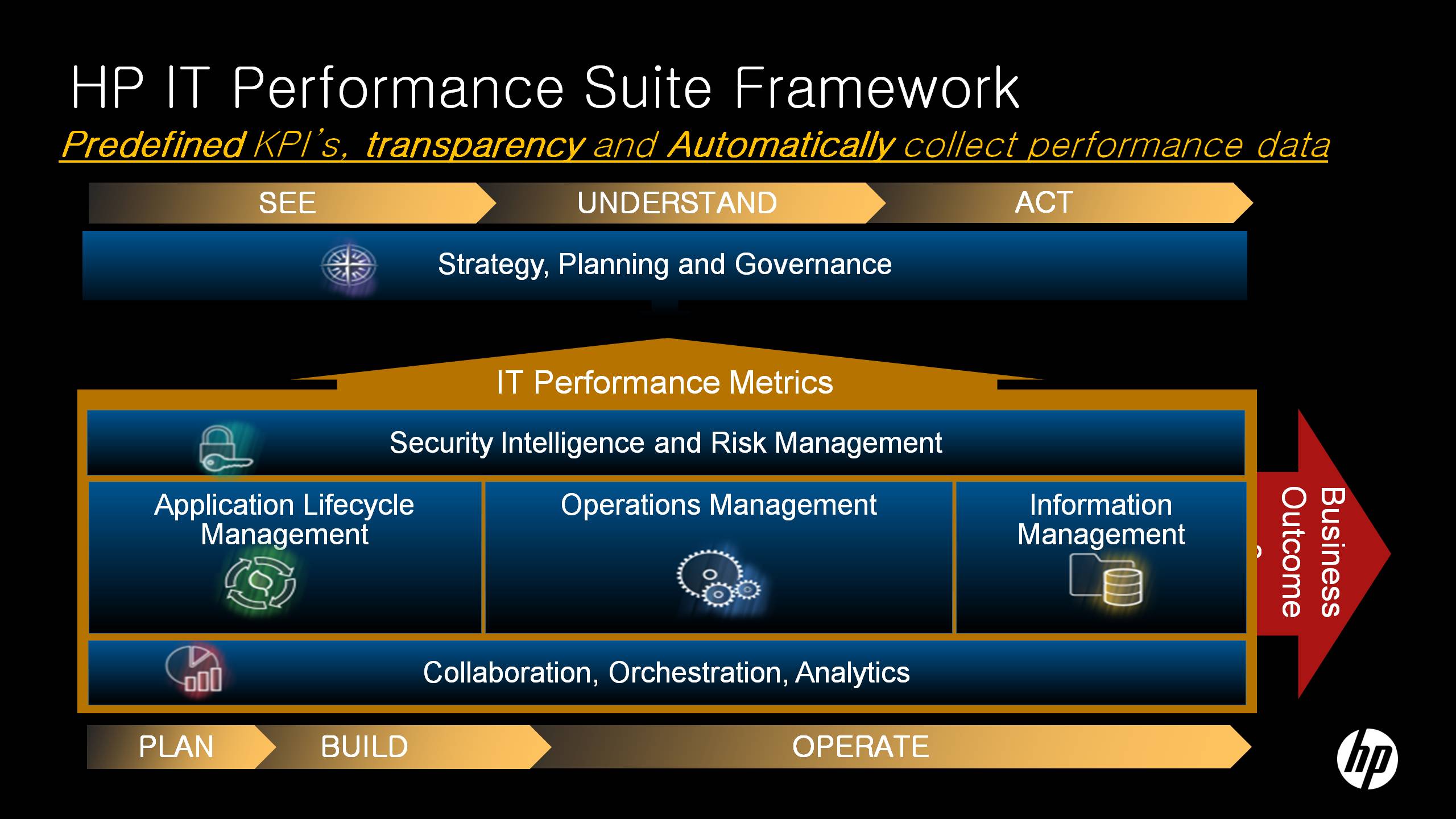 [그림3]HP ITPS(IT Performance Suite) 프레임워크
