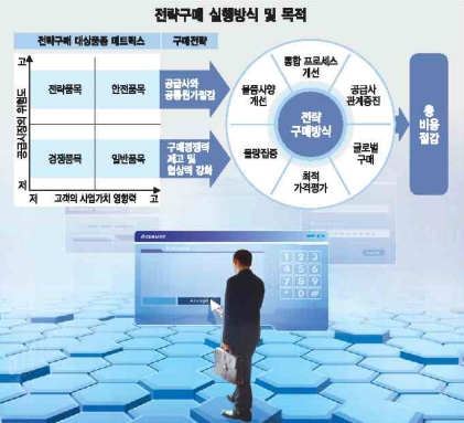 기업의 `전략구매` 어떻게 시작할 것인가