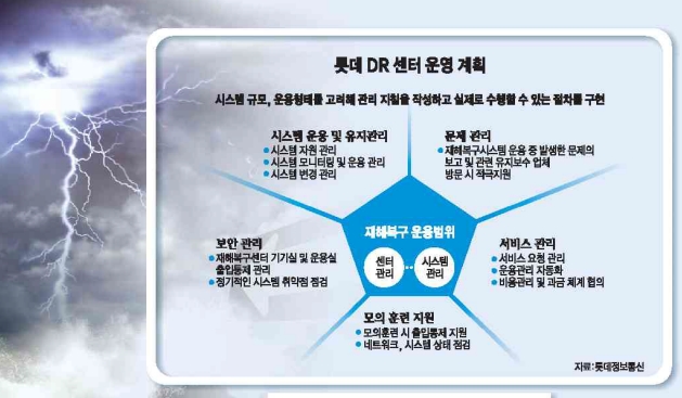 데이터센터의 선제적 방어 'DR시스템'