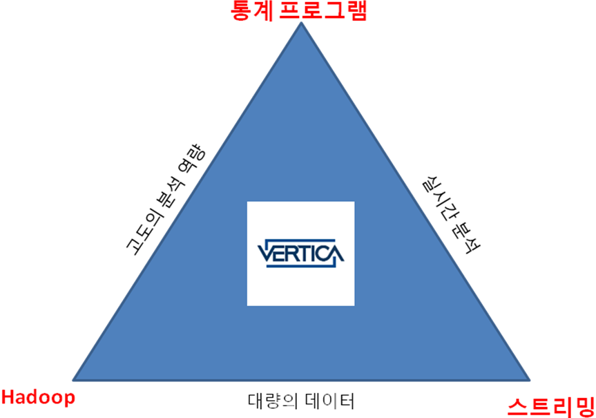 빅데이터 분석을 위한 Vertica Analytic Database