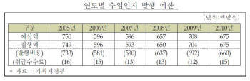 전자수입인지, 도입만으로 800억 절감