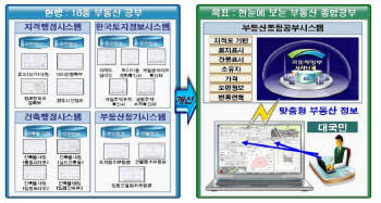 부동산 행정정보 일원화 체계 (자료 : 국토해양부)