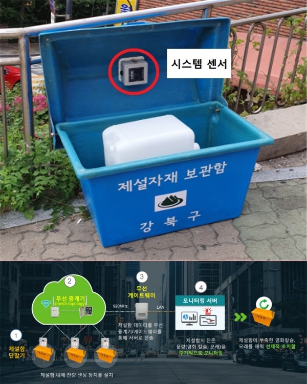 강북구는 전국 최초로 제설보관함에 사물인터넷(IoT) 기술을 활용한 동절기 제설함 관리시스템을 구축해 제설함의 위치, 설제의 잔여분, 덮개 상태 등을 스마트폰 및 컴퓨터로 파악해 신속한 제설작업으로 주민의 생활불편을 최소화 한다.