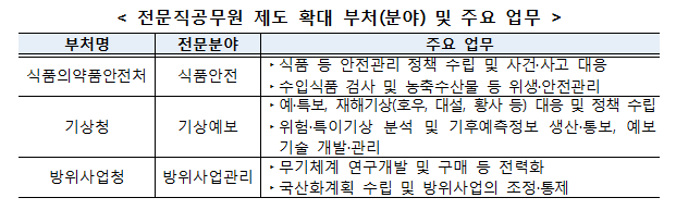 전문직공무원 제도 확대 부처(분야) 및 주요 업무(자료제공=인사혁신처)