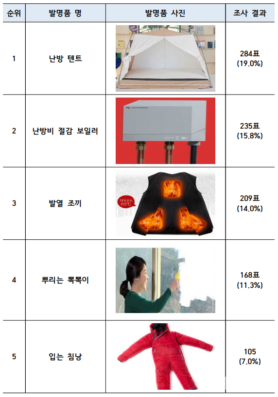 따뜻한 겨울나기를 위한 발명품 Best 5(사진제공=특허청)