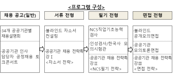 공공기관 채용박람회 프로그램 구성 (사진=기획재정부)