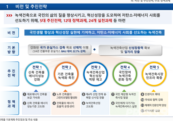 제2차 녹색건축물 기본계획 비전 및 추진전략 (사진=국토교통부)