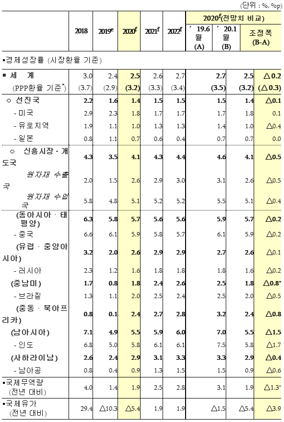 2020년 1월 세계은행 세계경제 전망치 (사진=기획재정부)