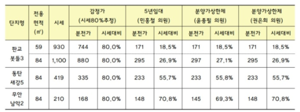 가격기준 변경 개정 법률안 적용시 가격 시뮬레이션 (사진=윤영일 의원실)