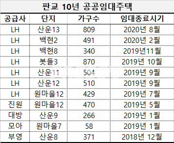 판교 10년 공공임대주택 (사진=LH)