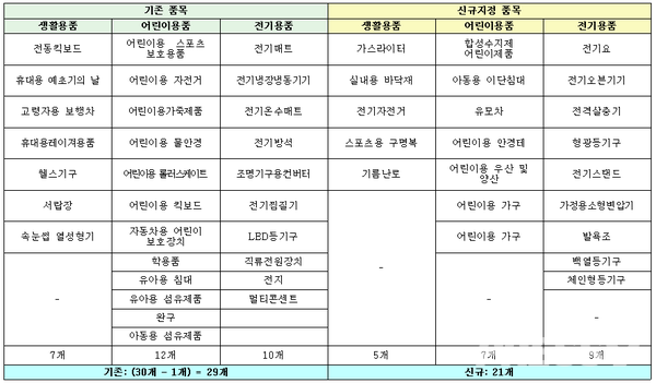 2020년 중점관리대상품목(50개) 현황(자료=국가기술표준원)