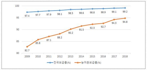 상수도 보급률 추이(자료=환경부)