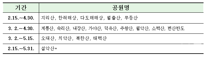 공원별 탐방로 통제기간(자료=국립공원공단)