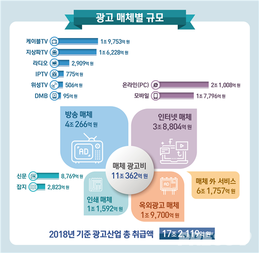 광고업종에 관계없이 광고사업체들의 매체별 광고 취급액 산출 기준(자료=문화체육관광부)