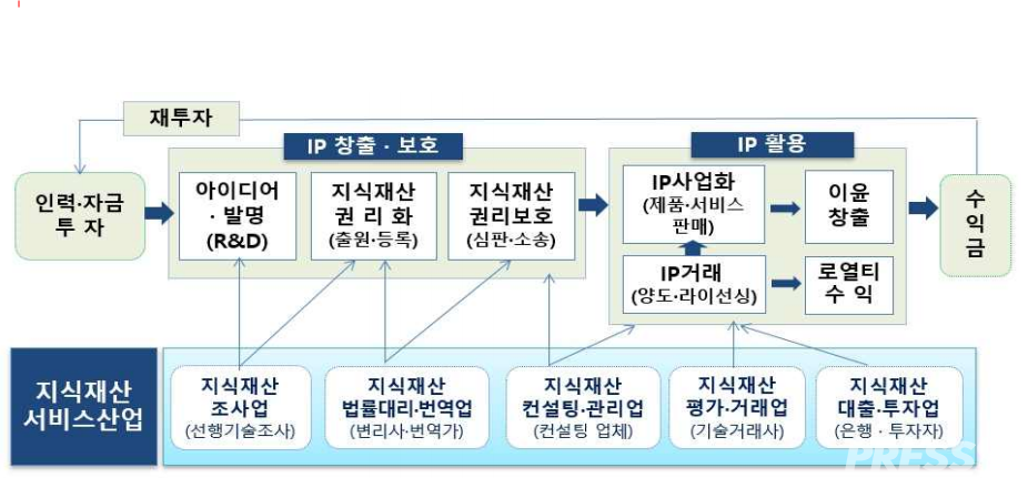 지식재산의 생애주기별 IP서비스산업의 역할(예)(사진=특허청)