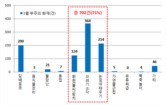 최근 3년간(‘17-’19, 합계) 2월 원인별 임야화재 현황(자료=행안부)