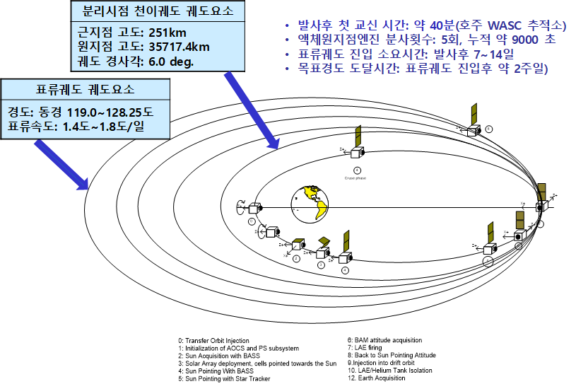 천리안위성 2B호 목표 정지궤도(적도 상공 36,000km) 획득과정(사진=해양수산부)