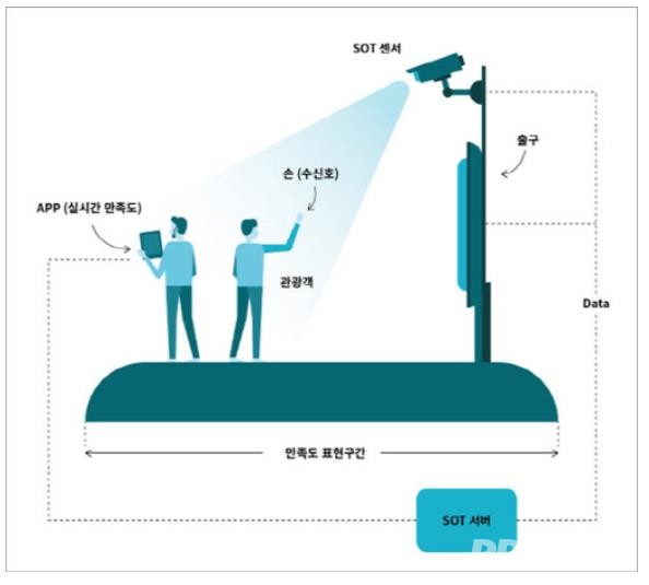 비투어 체인의 만족도 조사 솔루션(SoT) 구상안 이미지