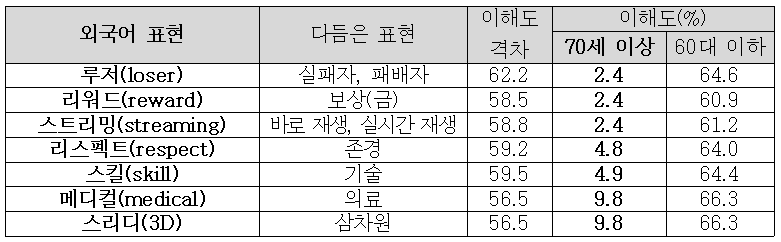 70세 이상 응답자 이해도가 10% 이하인 주요 외국어 표현(자료=문체부)